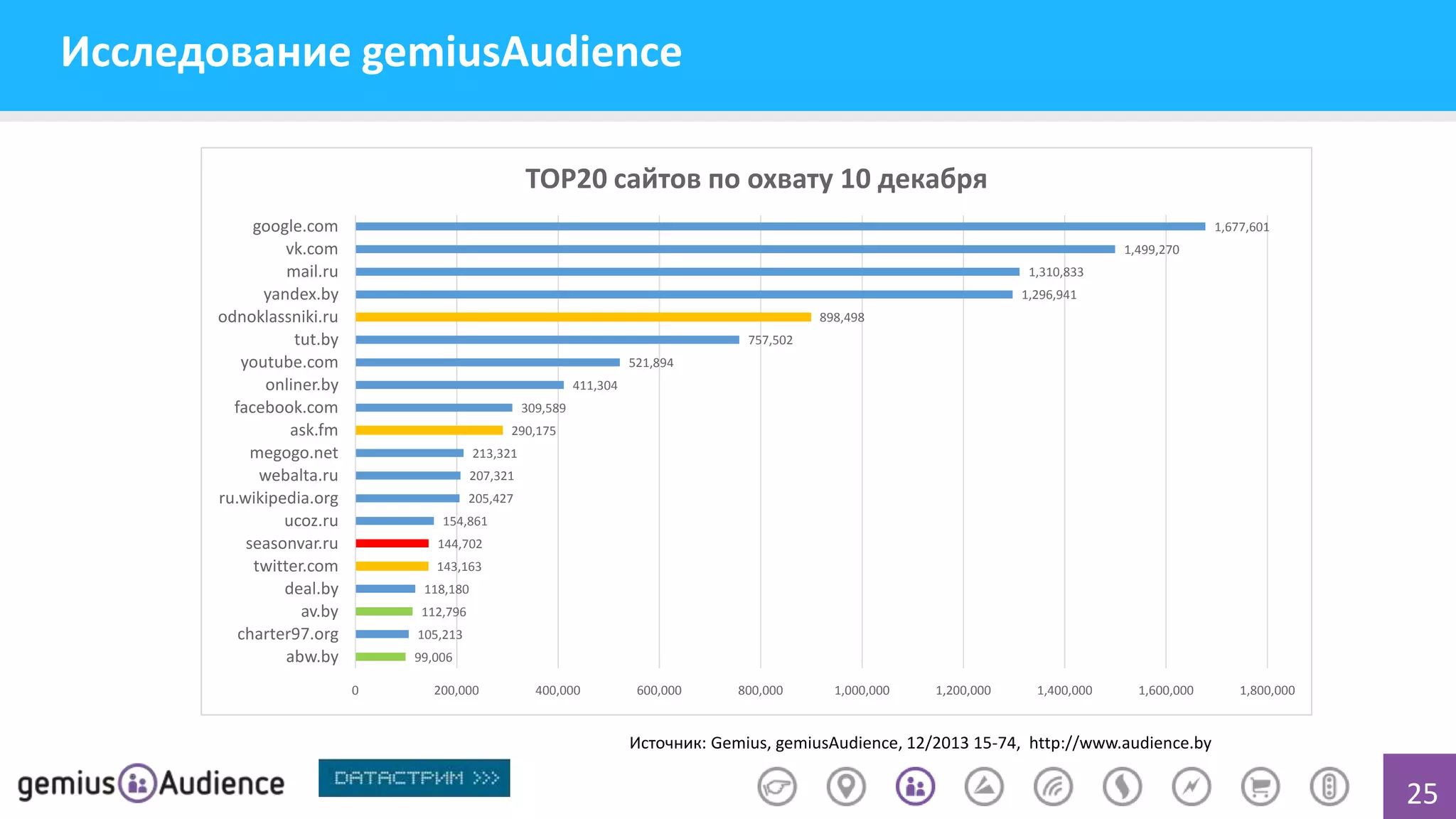 Исследование gemiusAudience
TOP20 сайтов по охвату 10 декабря
google.com
vk.com
mail.ru
yandex.by
odnoklassniki.ru
tut.by
youtube.com
onliner.by
facebook.com
ask.fm
megogo.net
webalta.ru
ru.wikipedia.org
ucoz.ru
seasonvar.ru
twitter.com
deal.by
av.by
charter97.org
abw.by

1,677,601
1,499,270
1,310,833

1,296,941
898,498
757,502
521,894
411,304
309,589
290,175
213,321
207,321
205,427
154,861
144,702
143,163
118,180
112,796

105,213
99,006
0

200,000

400,000

600,000

800,000

1,000,000

1,200,000

1,400,000

1,600,000

1,800,000

Источник: Gemius, gemiusAudience, 12/2013 15-74, http://www.audience.by

25

 