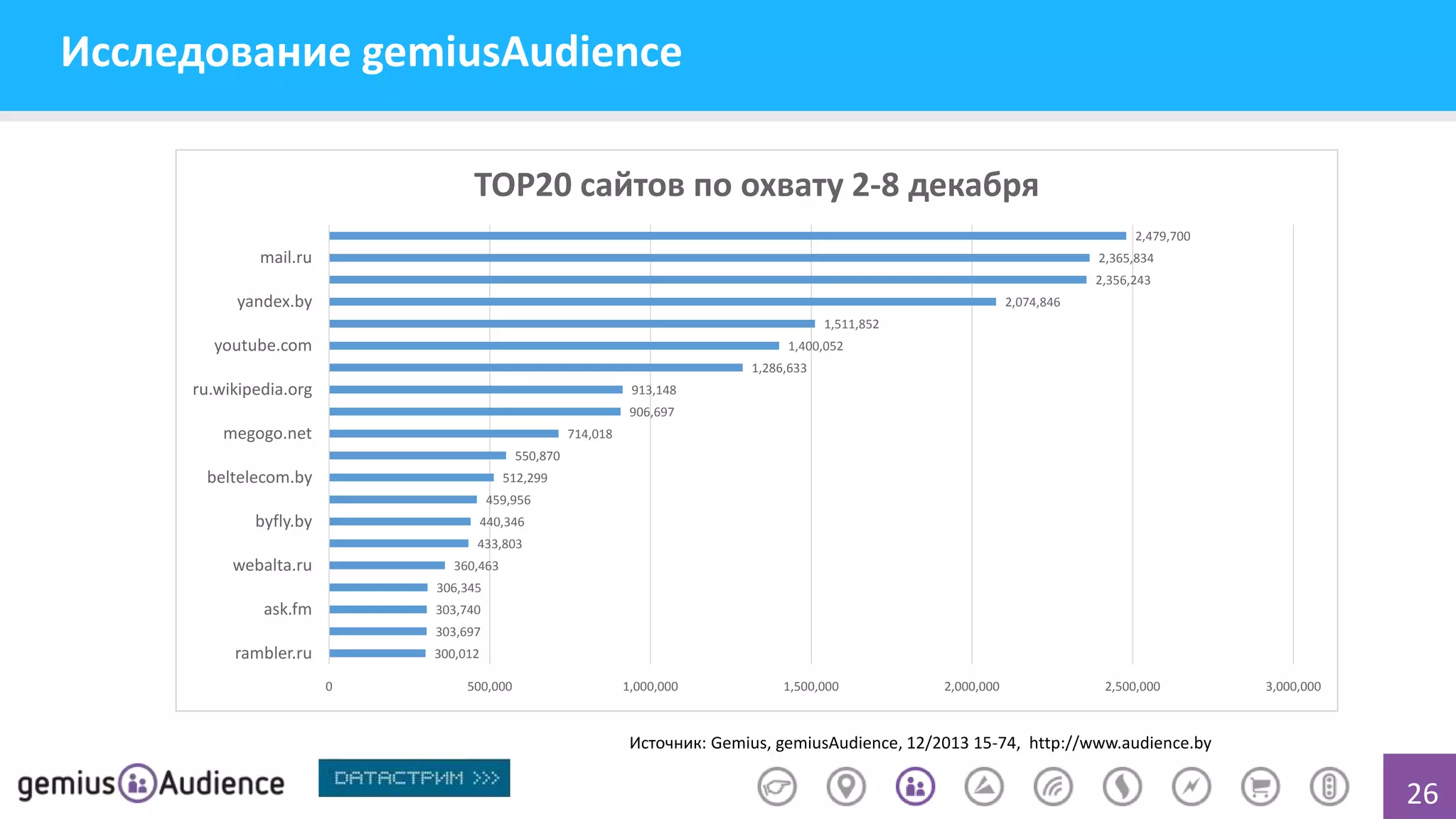Исследование gemiusAudience
TOP20 сайтов по охвату 2-8 декабря
2,479,700

mail.ru

2,365,834
2,356,243

yandex.by

2,074,846
1,511,852

youtube.com

1,400,052
1,286,633

ru.wikipedia.org

913,148
906,697

megogo.net

714,018
550,870

beltelecom.by

512,299
459,956

byfly.by

440,346
433,803

webalta.ru

360,463
306,345

ask.fm

303,740
303,697

rambler.ru

300,012
0

500,000

1,000,000

1,500,000

2,000,000

2,500,000

3,000,000

Источник: Gemius, gemiusAudience, 12/2013 15-74, http://www.audience.by

26

 