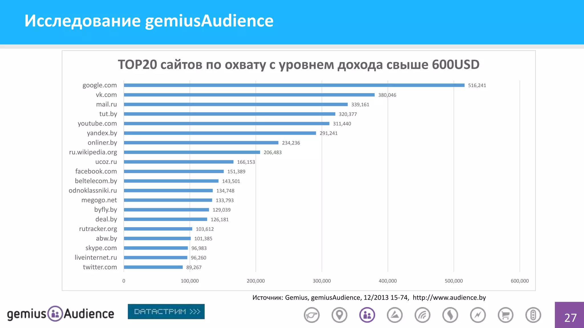 Исследование gemiusAudience
TOP20 сайтов по охвату с уровнем дохода свыше 600USD
google.com
vk.com
mail.ru
tut.by
youtube.com
yandex.by
onliner.by
ru.wikipedia.org
ucoz.ru
facebook.com
beltelecom.by
odnoklassniki.ru
megogo.net
byfly.by
deal.by
rutracker.org
abw.by
skype.com
liveinternet.ru
twitter.com

516,241
380,046
339,161
320,377

311,440
291,241
234,236
206,483
166,153
151,389
143,501
134,748
133,793
129,039

126,181
103,612
101,385
96,983
96,260
89,267
0

100,000

200,000

300,000

400,000

500,000

600,000

Источник: Gemius, gemiusAudience, 12/2013 15-74, http://www.audience.by

27

 