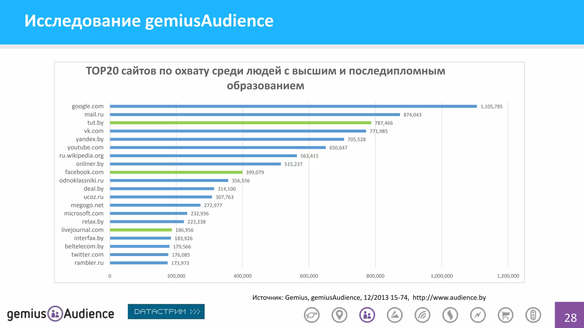 Исследование gemiusAudience
TOP20 сайтов по охвату среди людей с высшим и последипломным
образованием
google.com
mail.ru
tut.by
vk.com
yandex.by
youtube.com
ru.wikipedia.org
onliner.by
facebook.com
odnoklassniki.ru
deal.by
ucoz.ru
megogo.net
microsoft.com
relax.by
livejournal.com
interfax.by
beltelecom.by
twitter.com
rambler.ru

1,105,785
874,043
787,466
771,985
705,528
650,647
563,415
515,237
399,079
356,556
314,100
307,763
272,977
232,936
223,238
186,956

183,926
179,566
176,085
173,973
0

200,000

400,000

600,000

800,000

1,000,000

1,200,000

Источник: Gemius, gemiusAudience, 12/2013 15-74, http://www.audience.by

28

 