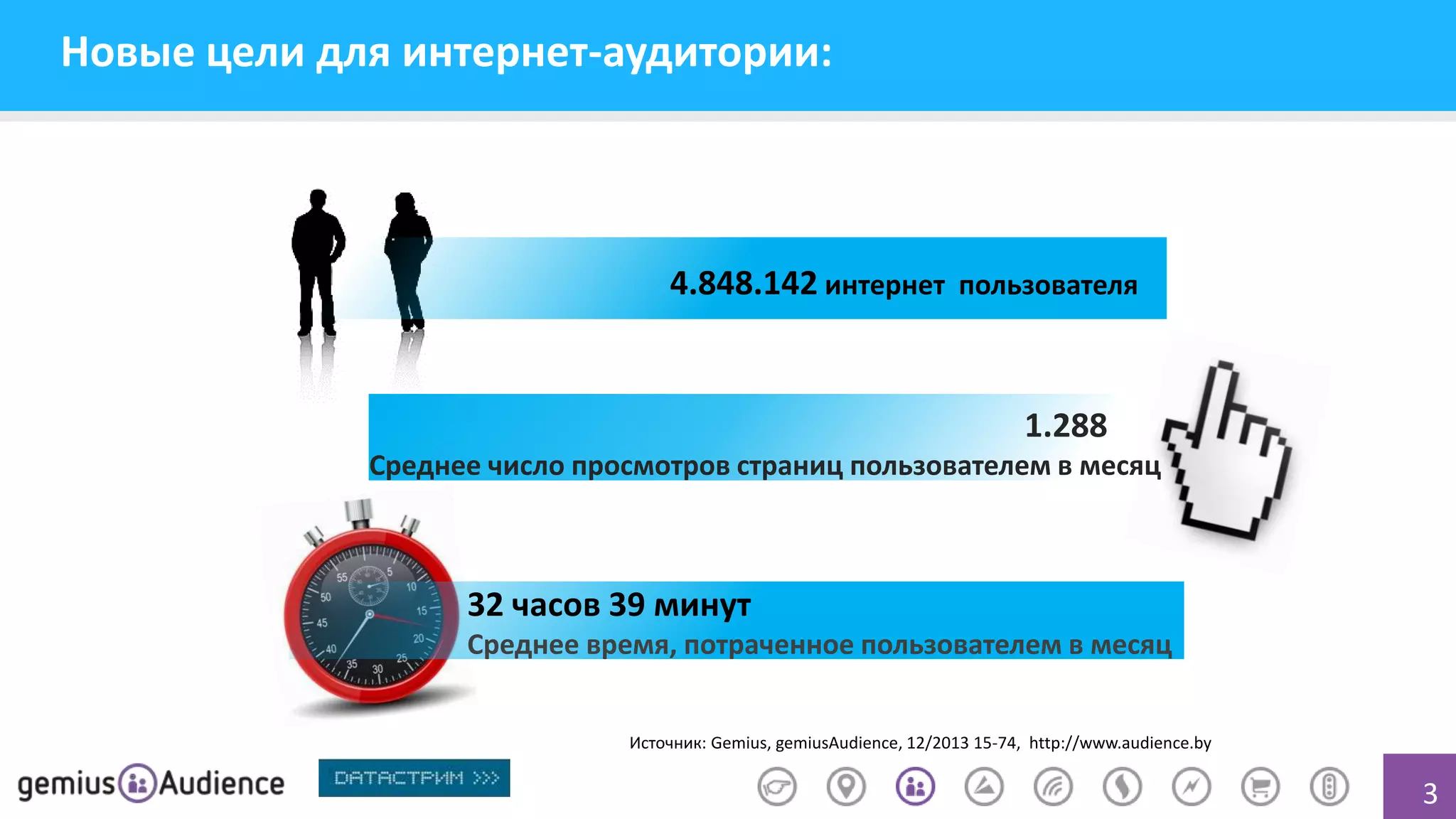 Новые цели для интернет-аудитории:

4.848.142 интернет пользователя

1.288
Среднее число просмотров страниц пользователем в месяц

32 часов 39 минут
Среднее время, потраченное пользователем в месяц
Источник: Gemius, gemiusAudience, 12/2013 15-74, http://www.audience.by

3

 