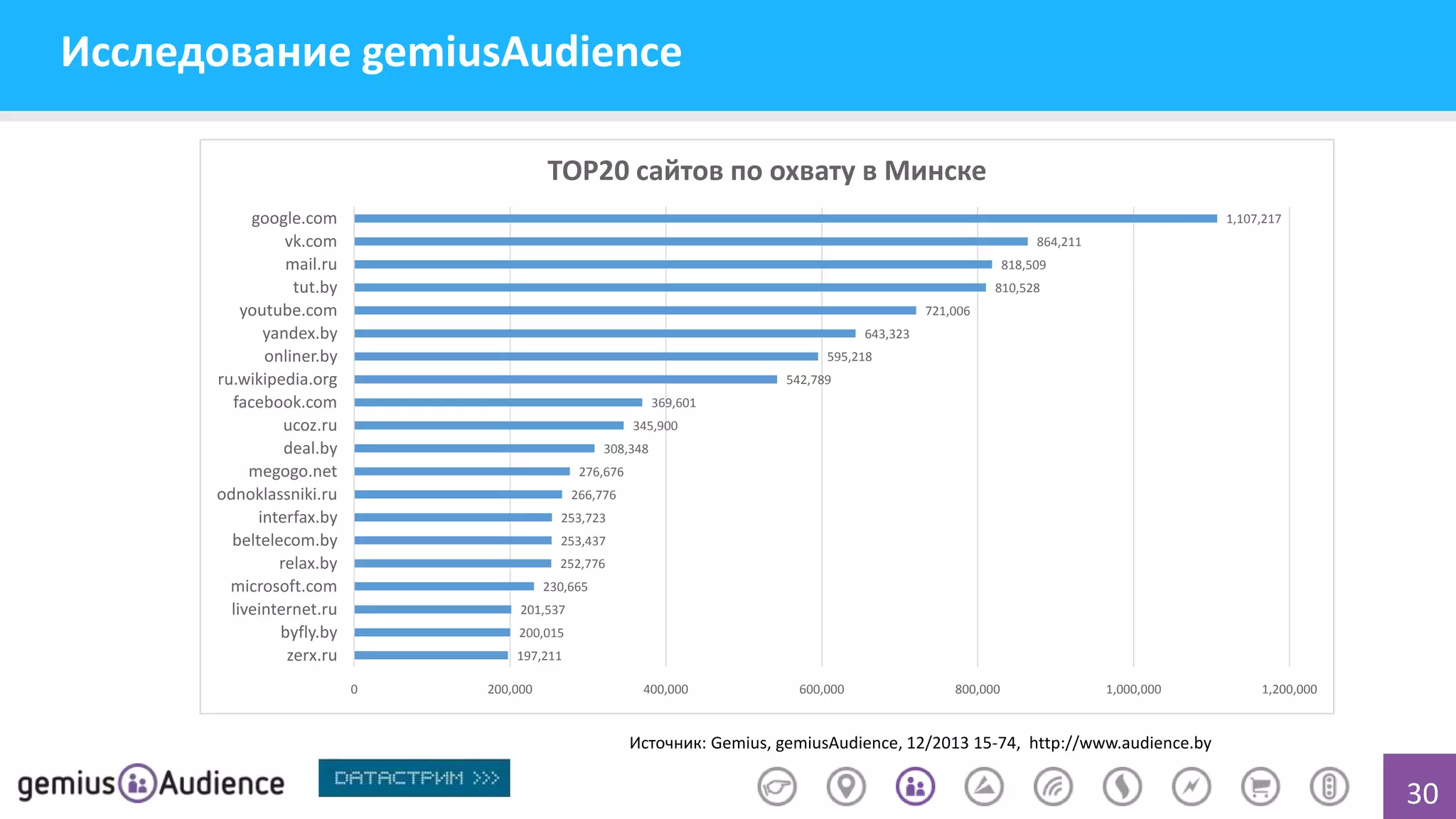 Исследование gemiusAudience
ТОР20 сайтов по охвату в Минске
google.com
vk.com
mail.ru
tut.by
youtube.com
yandex.by
onliner.by
ru.wikipedia.org
facebook.com
ucoz.ru
deal.by
megogo.net
odnoklassniki.ru
interfax.by
beltelecom.by
relax.by
microsoft.com
liveinternet.ru
byfly.by
zerx.ru

1,107,217
864,211
818,509
810,528

721,006
643,323
595,218
542,789
369,601
345,900
308,348
276,676
266,776
253,723
253,437
252,776
230,665
201,537
200,015
197,211
0

200,000

400,000

600,000

800,000

1,000,000

1,200,000

Источник: Gemius, gemiusAudience, 12/2013 15-74, http://www.audience.by

30

 
