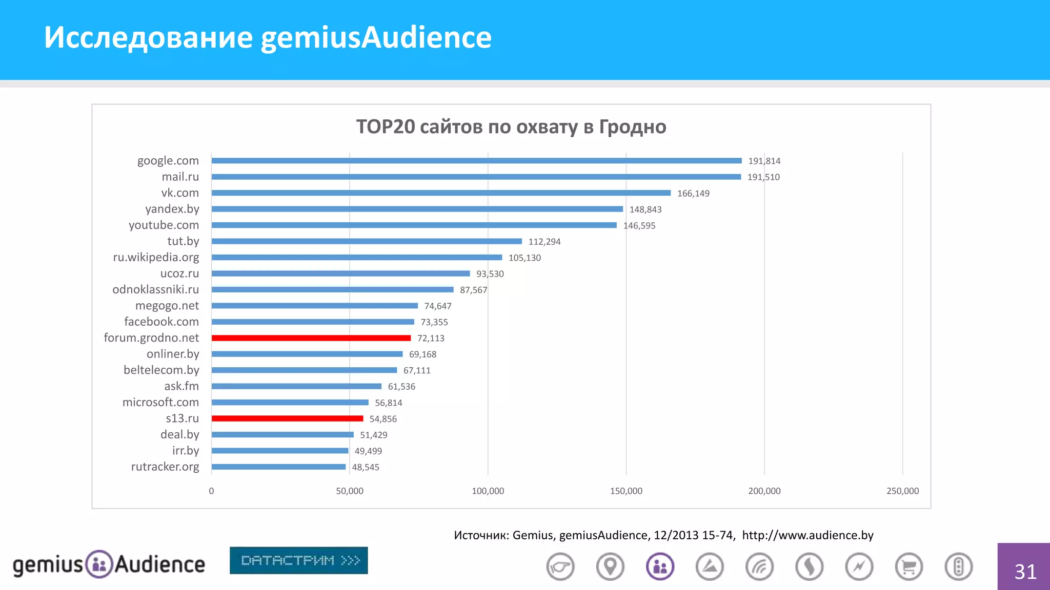 Исследование gemiusAudience
TOP20 cайтов по охвату в Гродно
google.com
mail.ru
vk.com
yandex.by
youtube.com
tut.by
ru.wikipedia.org
ucoz.ru
odnoklassniki.ru
megogo.net
facebook.com
forum.grodno.net
onliner.by
beltelecom.by
ask.fm
microsoft.com
s13.ru
deal.by
irr.by
rutracker.org

191,814
191,510
166,149
148,843
146,595
112,294
105,130
93,530
87,567
74,647
73,355
72,113
69,168
67,111
61,536
56,814
54,856

51,429
49,499
48,545

0

50,000

100,000

150,000

200,000

250,000

Источник: Gemius, gemiusAudience, 12/2013 15-74, http://www.audience.by

31

 