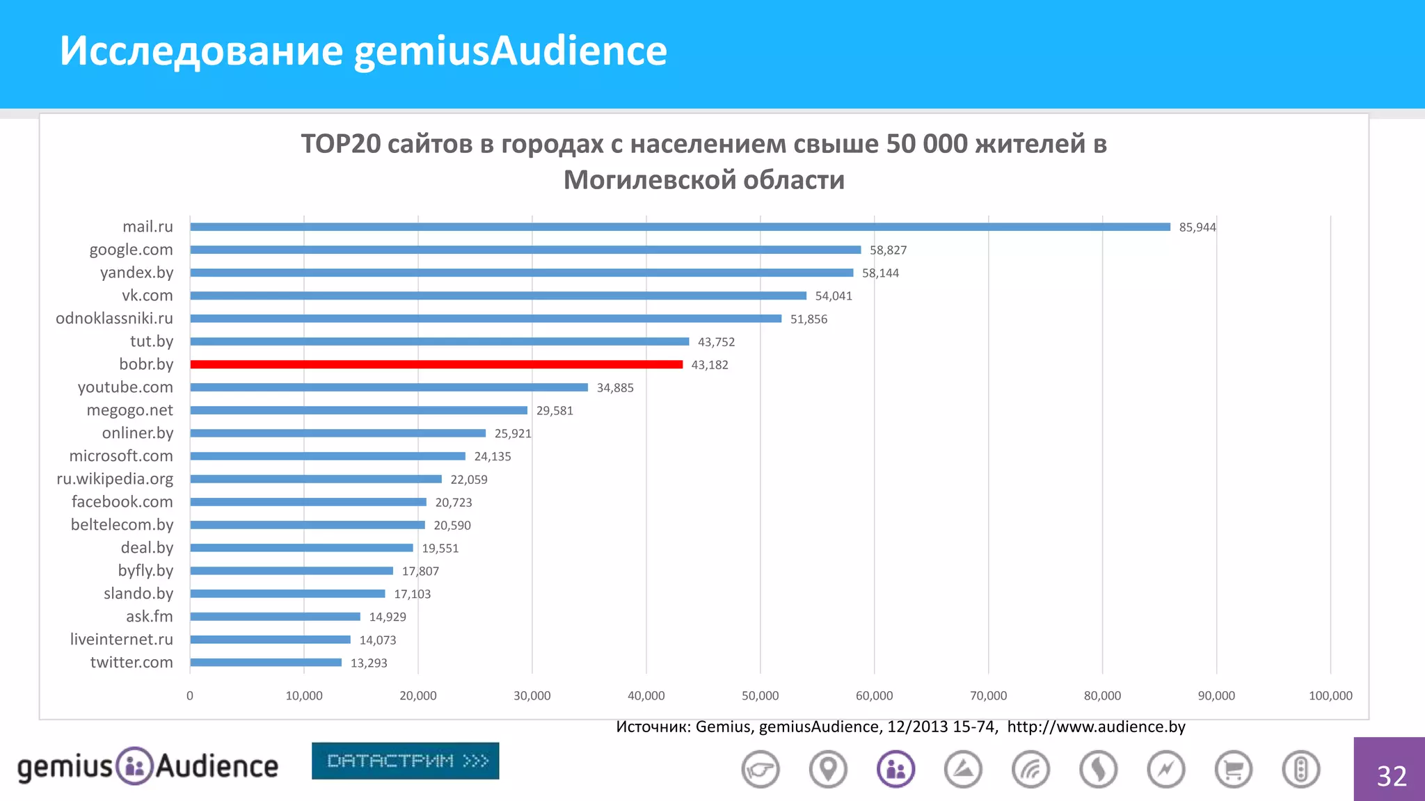 Исследование gemiusAudience
TOP20 сайтов в городах с населением свыше 50 000 жителей в
Могилевской области
mail.ru
google.com
yandex.by
vk.com
odnoklassniki.ru
tut.by
bobr.by
youtube.com
megogo.net
onliner.by
microsoft.com
ru.wikipedia.org
facebook.com
beltelecom.by
deal.by
byfly.by
slando.by
ask.fm
liveinternet.ru
twitter.com

85,944
58,827
58,144
54,041
51,856
43,752
43,182
34,885
29,581
25,921
24,135

22,059
20,723
20,590
19,551
17,807
17,103
14,929
14,073
13,293
0

10,000

20,000

30,000

40,000

50,000

60,000

70,000

80,000

90,000

100,000

Источник: Gemius, gemiusAudience, 12/2013 15-74, http://www.audience.by

32

 