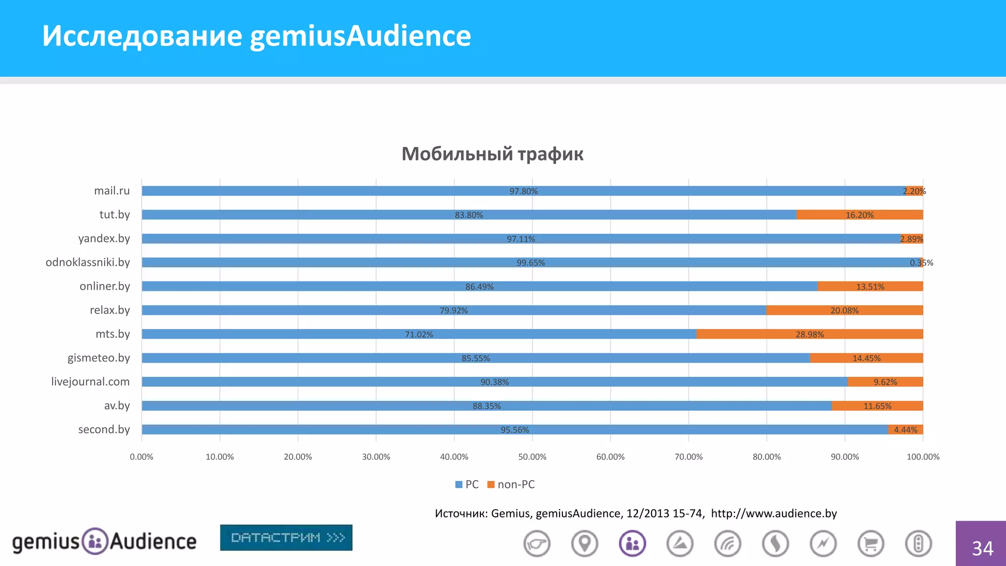 Исследование gemiusAudience

Мобильный трафик
mail.ru

97.80%

tut.by

83.80%

16.20%

yandex.by

97.11%

odnoklassniki.by

2.89%

99.65%

onliner.by

0.35%

86.49%

relax.by

13.51%

79.92%

mts.by

20.08%

71.02%

gismeteo.by

28.98%
85.55%

livejournal.com

14.45%

90.38%

av.by

9.62%

88.35%

second.by
0.00%

2.20%

11.65%

95.56%
10.00%

20.00%

30.00%

40.00%

PC

50.00%

4.44%
60.00%

70.00%

80.00%

90.00%

100.00%

non-PC

Источник: Gemius, gemiusAudience, 12/2013 15-74, http://www.audience.by

34

 
