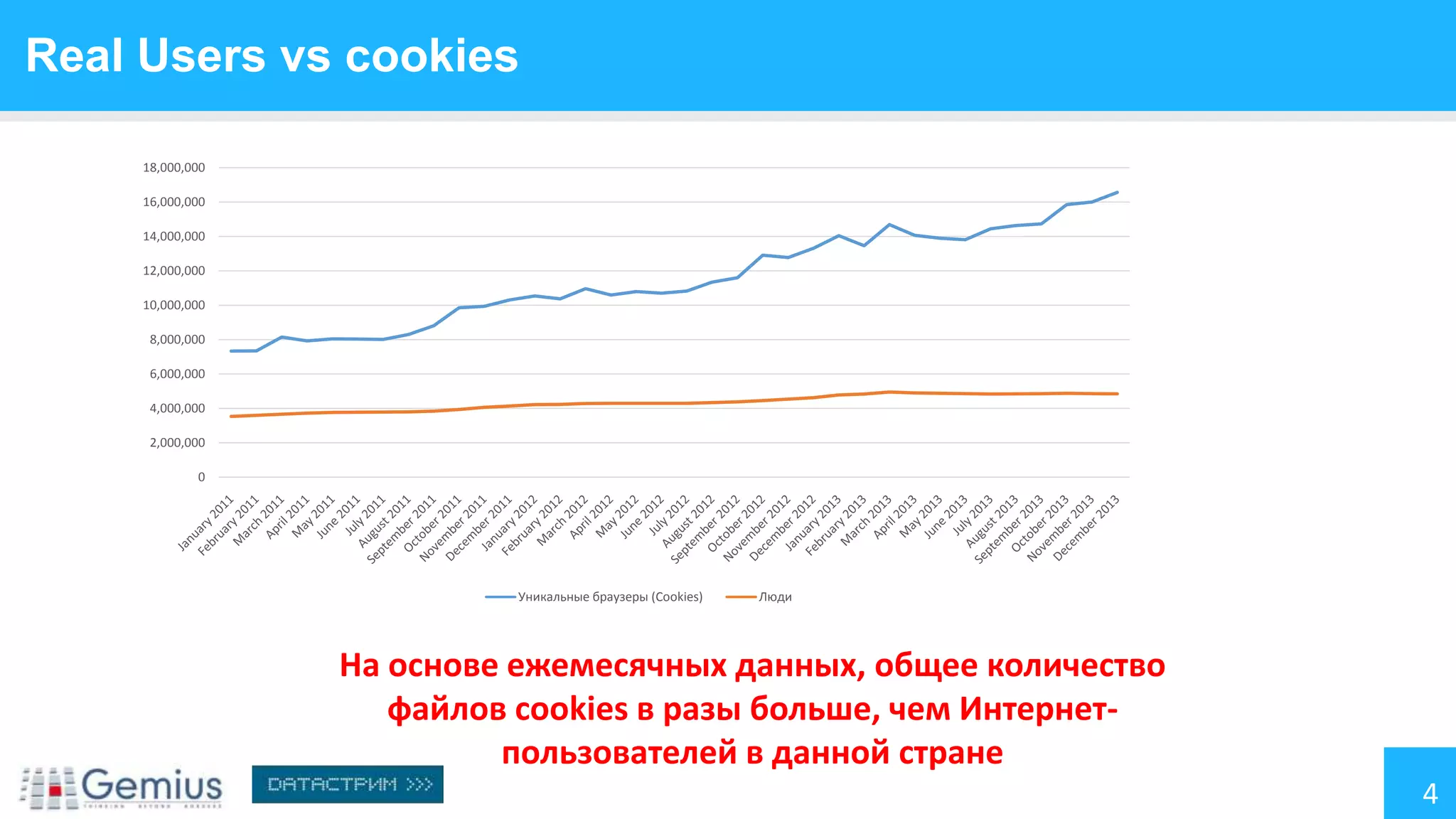 Real Users vs cookies
18,000,000
16,000,000
14,000,000

12,000,000
10,000,000
8,000,000
6,000,000
4,000,000
2,000,000
0

Уникальные браузеры (Cookies)

Люди

На основе ежемесячных данных, общее количество
файлов cookies в разы больше, чем Интернетпользователей в данной стране
4

 
