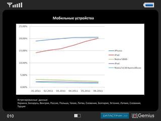 Мобильные устройстваАггрегированные  данные: Украина, Беларусь, Венгрия, Россия, Польша, Чехия, Литва, Словения, Болгария, Эстония, Латвия, Словакия,  Турция
