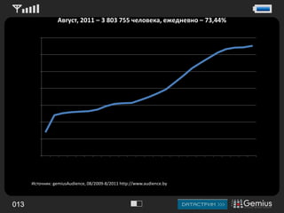 Август, 2011 – 3 803 755 человека, ежедневно – 73,44%Источник: gemiusAudience, 08/2009-8/2011 http://www.audience.by