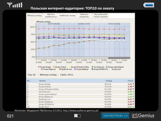Польская интернет-аудитория: ТОП10 по охвату48,5%Источник: Megapanel PBI/Gemius 07/2011 http://www.audience.gemius.pl/