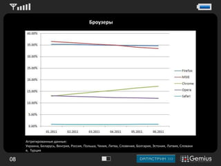 БроузерыАггрегированные данные: Украина, Беларусь, Венгрия, Россия, Польша, Чехия, Литва, Словения, Болгария, Эстония, Латвия, Словакия,  Турция