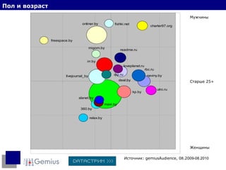 Пол и возраст Источник:  gemiusAudience,  0 8 .20 09-08.2010 Старше 25+ Мужчины Женщины 
