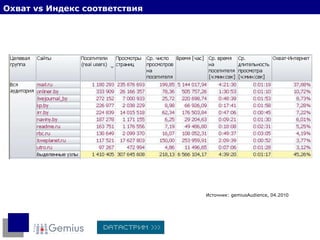 Охват  vs  Индекс соответствия Источник:  gemiusAudience,  0 4 . 20 1 0 