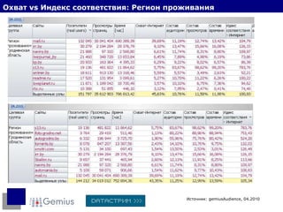 Охват  vs  Индекс соответствия: Регион проживания Источник:  gemiusAudience,  0 4 . 20 1 0 Гродненская область: 