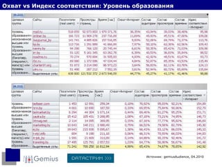 Охват  vs  Индекс соответствия: Уровень образования Источник:  gemiusAudience,  0 4 . 20 1 0 