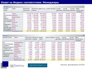 Охват  vs  Индекс соответствия: Менеджеры Источник:  gemiusAudience,  0 4 . 20 1 0 