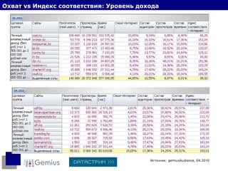 Охват  vs  Индекс соответствия: Уровень дохода Источник:  gemiusAudience,  0 4 . 20 1 0 