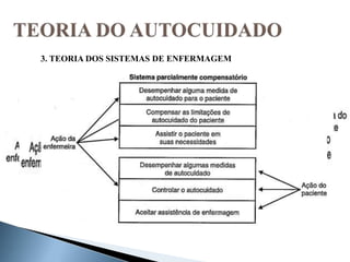 3. TEORIA DOS SISTEMAS DE ENFERMAGEM
 