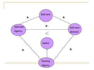 Self-careRRRSelf-careAgencySelf-caredemandDeficitRRNursing Agency