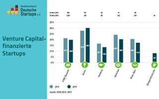 Venture Capital-
finanzierte
Startups