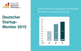 Deutscher
Startup-
Monitor 2015
§ 2.036 Teilnehmer, nach Bereinigung 1061 Datensätze
§ Ziel: Einblick in die Situation von Start-ups