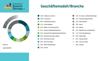 Geschäftsmodell/Branche