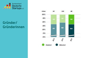 Gründer/
Gründerinnen