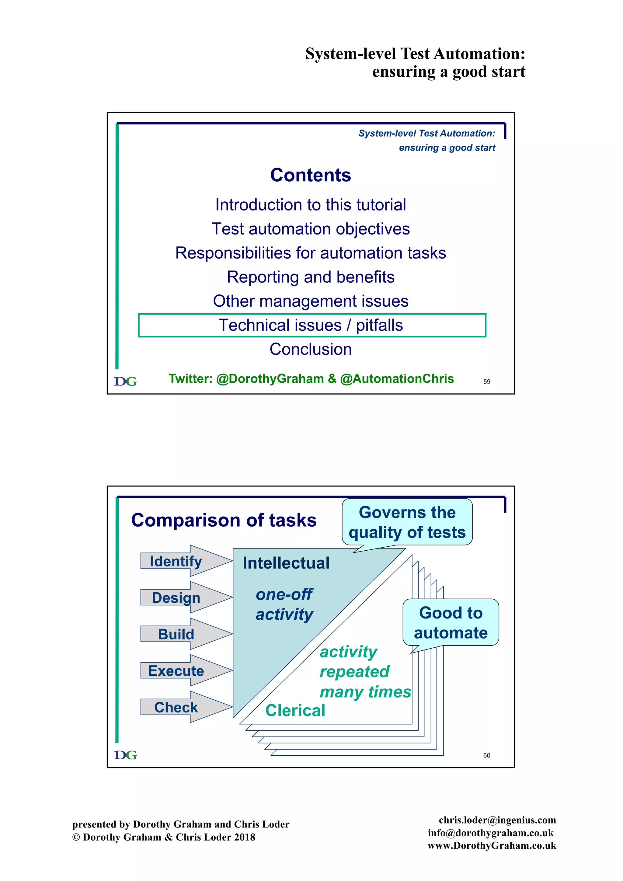 System-level Test Automation:
ensuring a good start
presented by Dorothy Graham and Chris Loder
© Dorothy Graham & Chris Loder 2018
chris.loder@ingenius.com
info@dorothygraham.co.uk
www.DorothyGraham.co.uk
59
Contents
Introduction to this tutorial
Test automation objectives
Responsibilities for automation tasks
Reporting and benefits
Other management issues
Technical issues / pitfalls
Conclusion
System-level Test Automation:
ensuring a good start
Twitter: @DorothyGraham & @AutomationChris
60
Comparison of tasks
Clerical
Intellectual
one-off
activity
activity
repeated
many times
Governs the
quality of tests
Identify
Design
Build
Execute
Check
Good to
automate
 