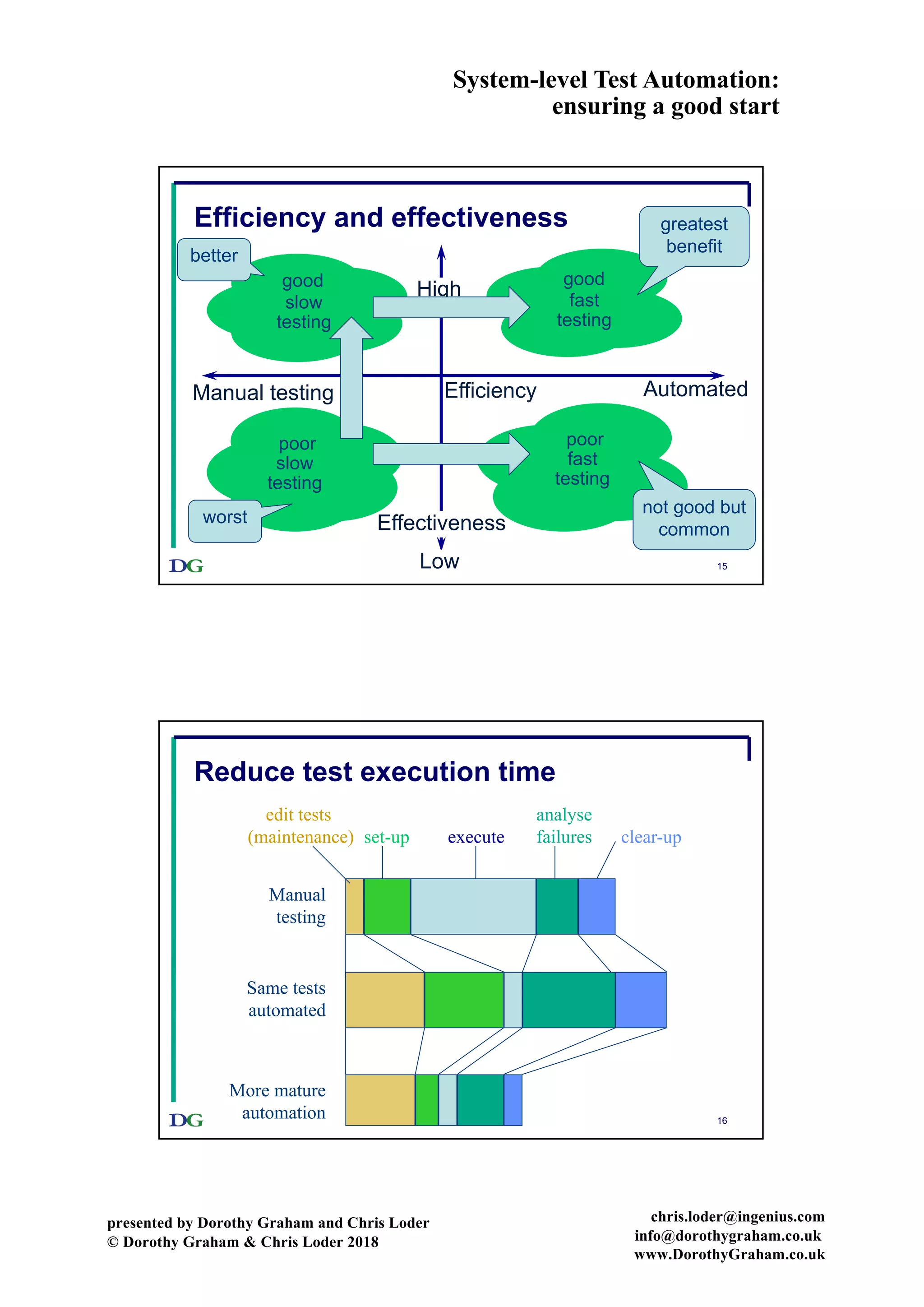 System-level Test Automation:
ensuring a good start
presented by Dorothy Graham and Chris Loder
© Dorothy Graham & Chris Loder 2018
chris.loder@ingenius.com
info@dorothygraham.co.uk
www.DorothyGraham.co.uk
15
fast
testing
slow
testing
Effectiveness
Low
High
EfficiencyManual testing Automated
Efficiency and effectiveness
poor
fast
testing
poor
slow
testing
goodgood
greatest
benefit
not good but
common
worst
better
16
Same tests
automated
edit tests
(maintenance) set-up execute
analyse
failures clear-up
Manual
testing
More mature
automation
Reduce test execution time
 