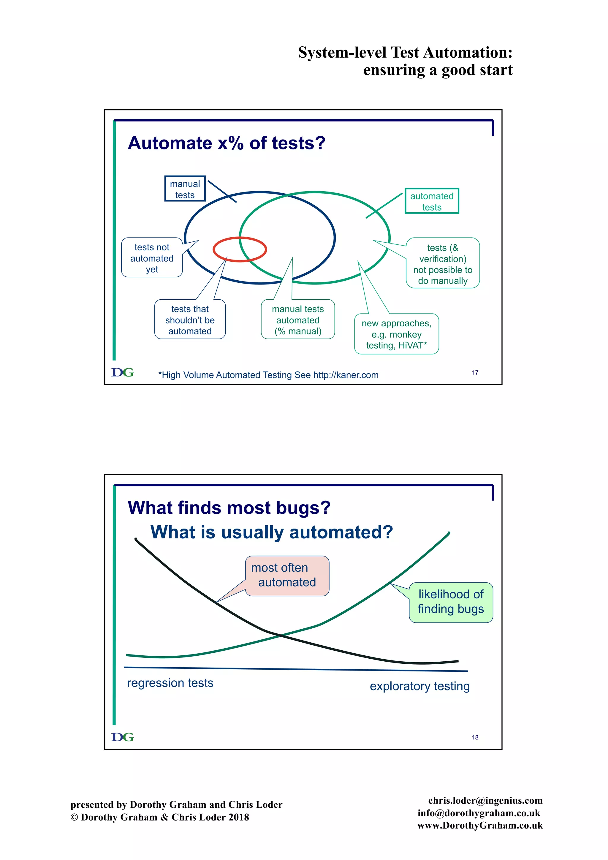 System-level Test Automation:
ensuring a good start
presented by Dorothy Graham and Chris Loder
© Dorothy Graham & Chris Loder 2018
chris.loder@ingenius.com
info@dorothygraham.co.uk
www.DorothyGraham.co.uk
17
Automate x% of tests?
manual
tests automated
tests
tests that
shouldn’t be
automated
new approaches,
e.g. monkey
testing, HiVAT*
manual tests
automated
(% manual)
tests (&
verification)
not possible to
do manually
tests not
automated
yet
*High Volume Automated Testing See http://kaner.com
18
What finds most bugs?
regression tests exploratory testing
likelihood of
finding bugs
most often
automated
What is usually automated?
 