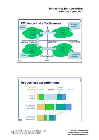 System-level Test Automation:
ensuring a good start
presented by Dorothy Graham and Chris Loder
© Dorothy Graham & Chris Loder 2018
chris.loder@ingenius.com
info@dorothygraham.co.uk
www.DorothyGraham.co.uk
15
fast
testing
slow
testing
Effectiveness
Low
High
EfficiencyManual testing Automated
Efficiency and effectiveness
poor
fast
testing
poor
slow
testing
goodgood
greatest
benefit
not good but
common
worst
better
16
Same tests
automated
edit tests
(maintenance) set-up execute
analyse
failures clear-up
Manual
testing
More mature
automation
Reduce test execution time
 