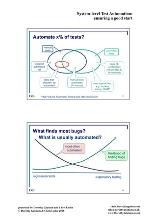 System-level Test Automation:
ensuring a good start
presented by Dorothy Graham and Chris Loder
© Dorothy Graham & Chris Loder 2018
chris.loder@ingenius.com
info@dorothygraham.co.uk
www.DorothyGraham.co.uk
17
Automate x% of tests?
manual
tests automated
tests
tests that
shouldn’t be
automated
new approaches,
e.g. monkey
testing, HiVAT*
manual tests
automated
(% manual)
tests (&
verification)
not possible to
do manually
tests not
automated
yet
*High Volume Automated Testing See http://kaner.com
18
What finds most bugs?
regression tests exploratory testing
likelihood of
finding bugs
most often
automated
What is usually automated?
 