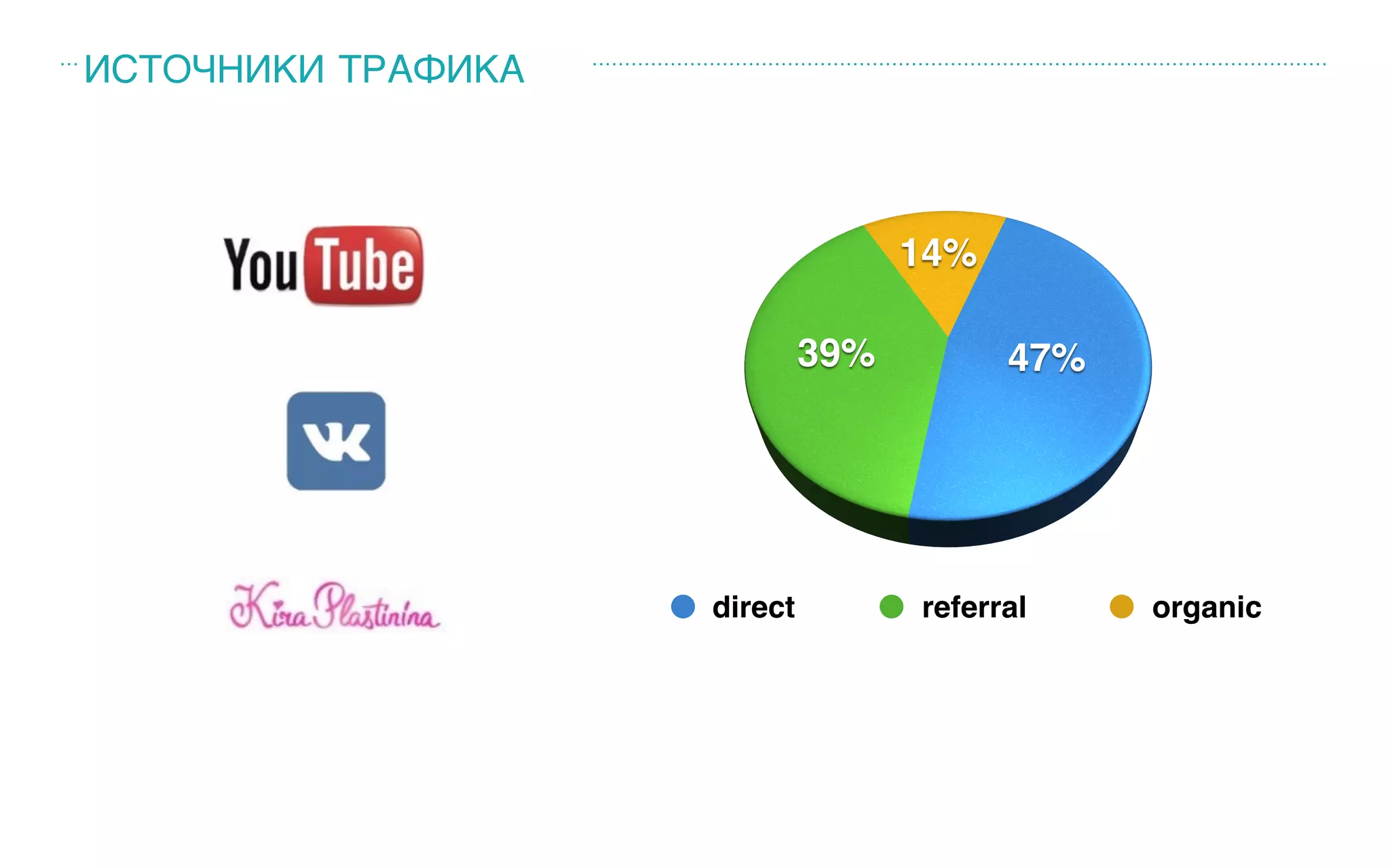 ИСТОЧНИКИ ТРАФИКА
direct referral organic
 