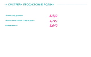 5,432«ЛАЙФХАК ПО-ДЕВИЧЬИ!»
4,727«ХОЧЕШЬ БЫТЬ КРУТОЙ КАЖДЫЙ ДЕНЬ?»
5,040«РАНО ИЛИ НЕТ?»
И СМОТРЕЛИ ПРОДУКТОВЫЕ РОЛИКИ
 
