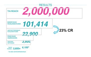 2,000,000
101,414
22,900
3,600
6,100*
RESULTS
T/A REACH
ВОВЛЕЧЕНО
ПОЛЬЗОВАТЕЛЕЙ:
ЗАРЕГИСТРИРОВАНО
ПОЛЬЗОВАТЕЛЕЙ:
ПРИСЛАНО
ЛАЙФХАКОВ:
ЗАКАЗНО
ОБРАЗЦОВ:
TESTS
PASSED: 3,800+
*VS 5000 ЗАПЛАНИРОВАННЫХ
23% CR
 