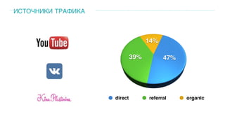ИСТОЧНИКИ ТРАФИКА
direct referral organic
 