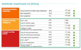 ВЛИЯНИЕ КАМПАНИИ НА БРЕНД
 