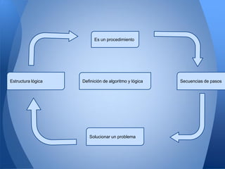 Es un procedimiento




Estructura lógica   Definición de algoritmo y lógica   Secuencias de pasos




                       Solucionar un problema
 