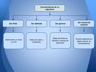 Características de un
                                        algoritmo




                                                                        Ser neutral de
    Ser finito          Ser definido               Ser general
                                                                          material




                                                 Debe ser finito en   Puede realizarse en
Debe tener un inicio   Debe ser claro y         tamaño y tiempo de
      y un fin           coherente                                     papel, pizarra, en
                                                    ejecución           computadoras
 