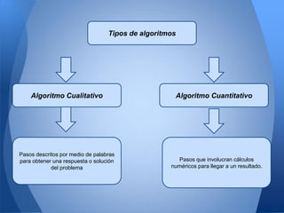 Tipos de algoritmos




    Algoritmo Cualitativo                           Algoritmo Cuantitativo




Pasos descritos por medio de palabras
para obtener una respuesta o solución                Pasos que involucran cálculos
            del problema                           numéricos para llegar a un resultado.
 