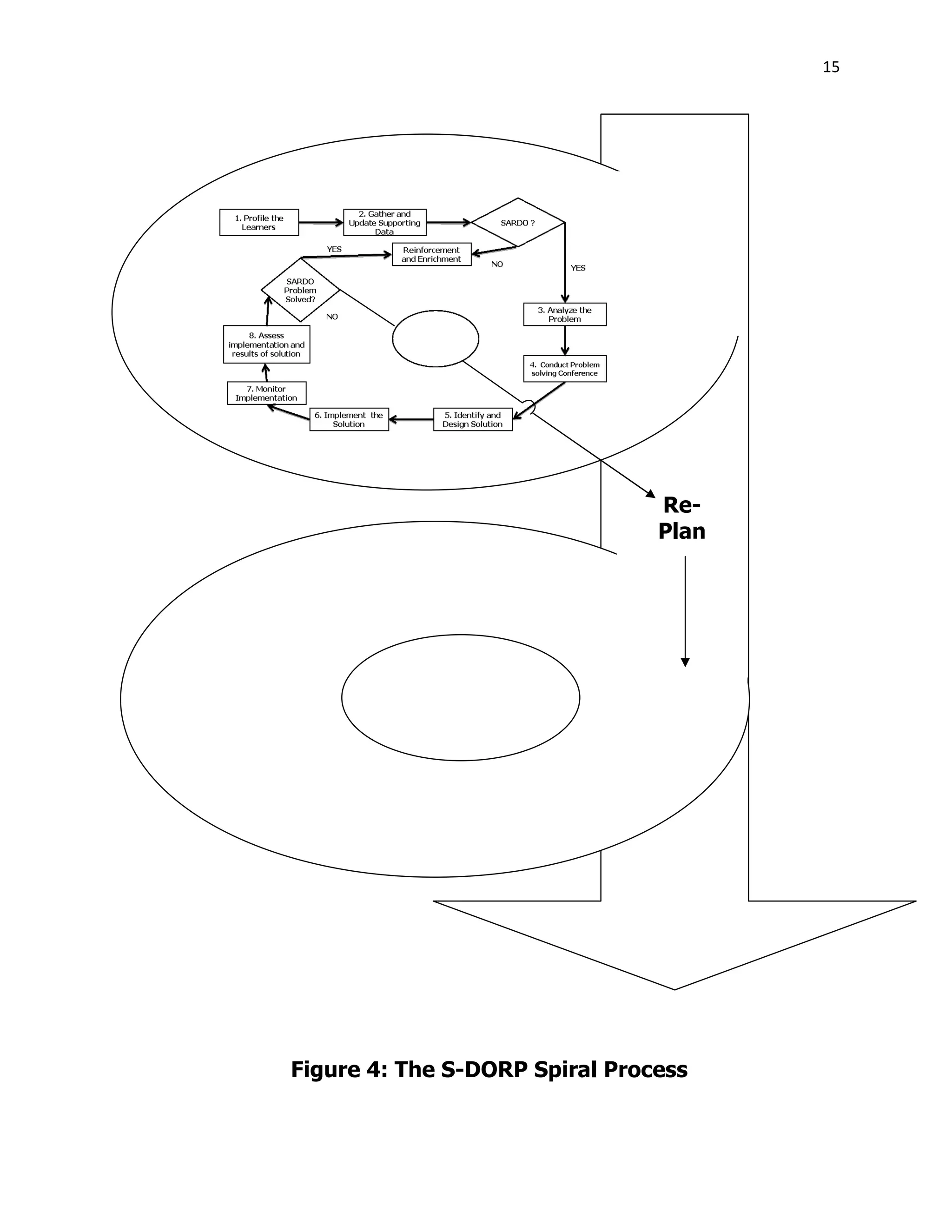 15
Re-
Plan
Figure 4: The S-DORP Spiral Process
 