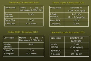 Morfina 0,004% + Bupivacaína 0,125%     Fentanil 2 ug/ml + Bupivacaína 0,125%

 Dose inicial     Morfina    1    mg    +   Dose inicial           Fentanil 5 ml
                  bupivacaína 0,25% 10 ml                       (0,08 – 0,16 ug/kg)
 Infusão                    5 ml/h          Infusão                  4 – 5 ml/h
 contínua                                   contínua            (0,1 – 0,2 ug/kg/h)
 Bolus PCA                  2,5 ml          Bolus PCA                 2,5 ml
 T. bloqueio             20 – 30 min        T. bloqueio               20 min.



    Morfina 0,004% + Ropivacaína 0,125%      Sufentanil 1 ug/ml + Bupivacaína 0,125%


Dose inicial     Morfina    1    mg     +   Dose inicial          Sufentanil 5 ml
                 Ropivacaína 0,25% 10 ml                           (0,08 ug/kg)
Infusão                     5 ml/h          Infusão                    5 ml/h
contínua                                    contínua               (0,12 ug/kg/h)
Bolus PCA                   2,5 ml          Bolus PCA                  2,5 ml
T. bloqueio              20 – 30 min        T. bloqueio             20 – 30 min
 
