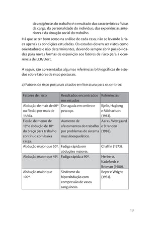 19
das exigências do trabalho é o resultado das características físicas
da carga, da personalidade do indivíduo, das experiências ante-
riores e da situação social do trabalho.
Há que se ter bom senso na análise de cada caso, não se levando à ris-
ca apenas as condições estudadas. Os estudos devem ser vistos como
orientadores e não determinantes, devendo sempre abrir possibilida-
des para novas formas de exposição aos fatores de risco para a ocor-
rência de LER/Dort.
A seguir, são apresentadas algumas referências bibliográficas de estu-
dos sobre fatores de risco posturais.
a) Fatores de risco posturais citados em literatura para os ombros:
Fatores de risco Resultados encontrados
nos estudos
Referências
Abdução de mais de 60º
ou flexão por mais de
1h/dia.
Dor aguda em ombro e
pescoço.
Bjelle, Hagberg
e Michaelson
(1981).
Flexão de menos de
15º e abdução de 10º
do braço para trabalho
contínuo com baixa
carga.
Aumento de
afastamentos do trabalho
por problemas do sistema
muculoesquelético.
Aaras, Westgaard
e Stranden
(1988).
Abdução maior que 30º. Fadiga rápida em
abduções maiores.
Chaffin (1973).
Abdução maior que 45º. Fadiga rápida a 90º. Herberts,
Kadefords e
Broman (1980).
Abdução maior que
100º.
Síndrome da
hiperabdução com
compressão de vasos
sanguíneos.
Beyer e Wright
(1951).
 