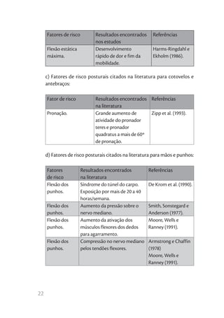 22
Fatores de risco Resultados encontrados
nos estudos
Referências
Flexão estática
máxima.
Desenvolvimento
rápido de dor e fim da
mobilidade.
Harms-Ringdahl e
Ekholm (1986).
c) Fatores de risco posturais citados na literatura para cotovelos e
antebraços:
Fator de risco Resultados encontrados
na literatura
Referências
Pronação. Grande aumento de
atividade do pronador
teres e pronador
quadratus a mais de 60º
de pronação.
Zipp et al. (1993).
d) Fatores de risco posturais citados na literatura para mãos e punhos:
Fatores
de risco
Resultados encontrados
na literatura
Referências
Flexão dos
punhos.
Síndrome do túnel do carpo.
Exposição por mais de 20 a 40
horas/semana.
De Krom et al. (1990).
Flexão dos
punhos.
Aumento da pressão sobre o
nervo mediano.
Smith, Sonstegard e
Anderson (1977).
Flexão dos
punhos.
Aumento da ativação dos
músculos flexores dos dedos
para agarramento.
Moore, Wells e
Ranney (1991).
Flexão dos
punhos.
Compressão no nervo mediano
pelos tendões flexores.
Armstrong e Chaffin
(1978)
Moore, Wells e
Ranney (1991).
 