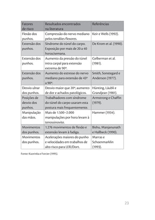 Fatores             Resultados encontrados          Referências
 de risco            na literatura
 Flexão dos          Compressão do nervo mediano     Keir e Wells (1992).
 punhos.             pelos tendões flexores.
 Extensão dos        Síndrome do túnel do carpo.     De Krom et al. (1990).
 punhos.             Exposição por mais de 20 a 40
                     horas/semana.
 Extensão dos        Aumento da pressão do túnel     Gelberman et al.
 punhos.             intra carpal para extensão      (1981).
                     extrema de 90º.
 Extensão dos        Aumento do estresse do nervo    Smith, Sonstegard e
 punhos.             mediano para extensão de 45º    Anderson (1977).
                     a 90º.
 Desvio ulnar        Desvio maior que 20º, aumento   Hünting, Läubli e
 dos punhos.         de dor e achados patológicos.   Grandjean (1981).
 Posições de         Trabalhadores com síndrome      Armstrong e Chaffin
 desvio dos          do túnel do carpo usaram esta   (1979).
 punhos.             postura mais frequentemente.
 Manipulação         Mais de 1.500–2.000             Hammer (1934).
 das mãos.           manipulações por hora levam à
                     tenossinovite.
 Movimentos          1.276 movimentos de flexão e    Bishu, Manjanunath
 dos punhos.         extensão levam à fadiga.        e Hallbeck (1990).
 Movimentos          Acelerações maiores do punho    Marras e
 dos punhos.         e velocidades em trabalhos de   Schoenmarklin
                     alto risco para LER/Dort.       (1993).
Fonte: Kuorinka e Forcier (1995).




                                                                              23
 