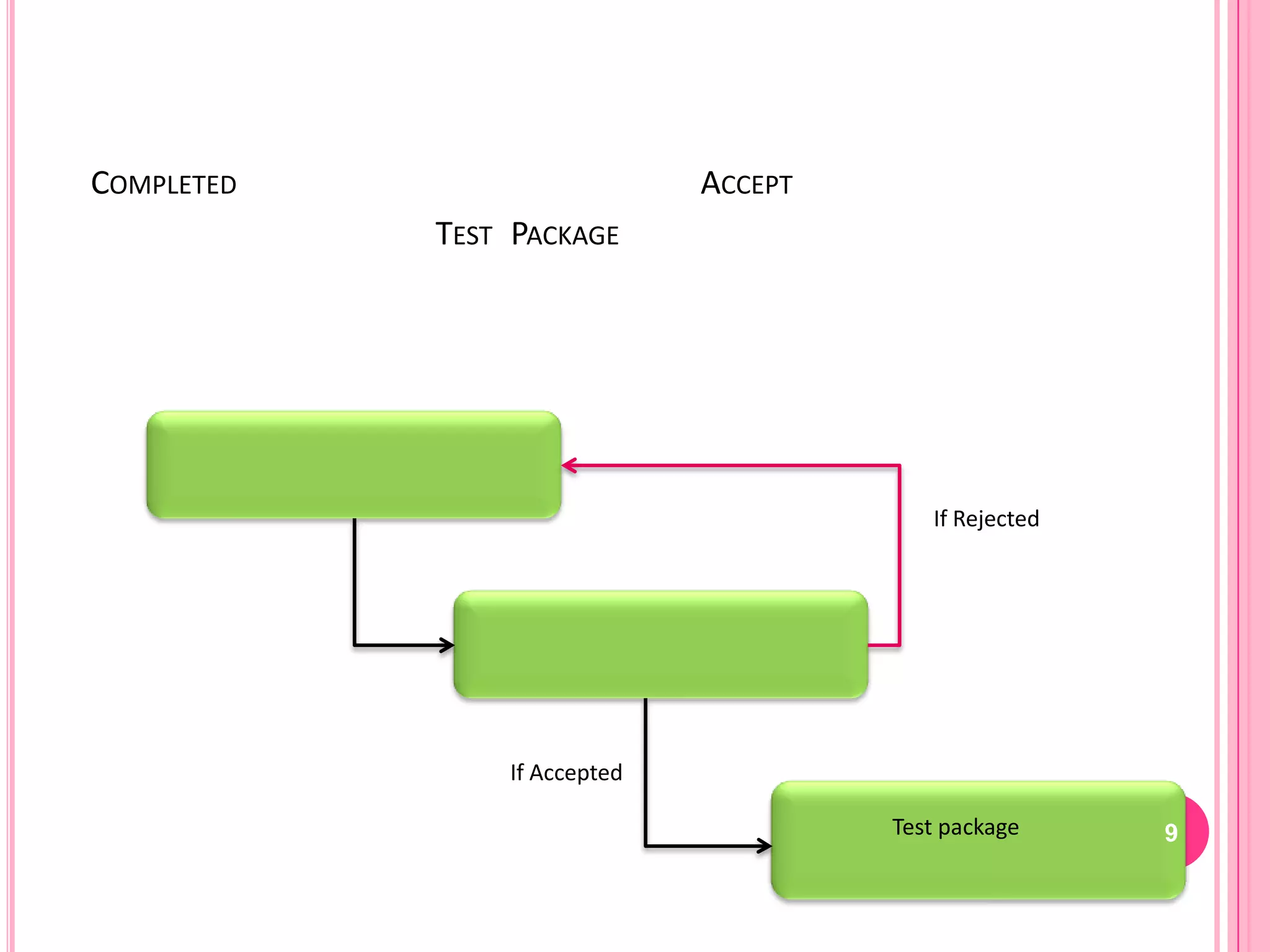 COMPLETED                     ACCEPT
            TEST PACKAGE




                                          If Rejected




                If Accepted

                                       Test package     9
 