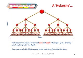 Depth
        NLP Dorset Forum – May 31, 2012                                         A ‘Holarchy’...




                                                    Span


        Holarchies are measured in terms of span and depth. The higher up the Holarchy
        you look, the greater the depth.

        As a general rule, the higher you go up the Holarchy, the smaller the span.

                                          NLP Dorset Forum - Thursday May 31st 2012               24
 