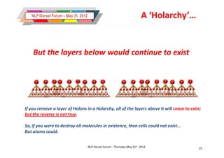 NLP Dorset Forum – May 31, 2012                                         A ‘Holarchy’...

                     THESE CAN NO LONGER EXIST
    But the layers below would continue to exist
                                        Remove this layer...




If you remove a layer of Holons in a Holarchy, all of the layers above it will cease to exist;
but the reverse is not true.

So, if you were to destroy all molecules in existence, then cells could not exist...
But atoms could.


                                     NLP Dorset Forum - Thursday May 31st 2012               25
 