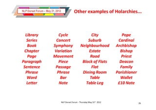 NLP Dorset Forum – May 31, 2012                Other examples of Holarchies...



  Library                  Cycle                           City                  Pope
   Series                Concert                         Suburb                Cardinal
   Book                 Symphony                     Neighbourhood            Archbishop
 Chapter                Variation                        Estate                 Bishop
   Page                 Movement                          Road                   Priest
Paragraph                  Piece                      Block of Flats            Deacon
 Sentence                Passage                           Flat                 Family
  Phrase                  Phrase                      Dining Room             Parishioner
   Word                     Bar                           Table                 Wallet
   Letter                  Note                         Table Leg              £10 Note



                                  NLP Dorset Forum - Thursday May 31st 2012                 26
 