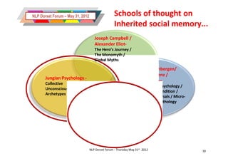 NLP Dorset Forum – May 31, 2012                    Schools of thought on
                                                   Inherited social memory...
                                     Joseph Campbell /
                                     Alexander Eliot-
                                               Eliot-
                                     The Hero’s Journey /
                                     The Monomyth /
                                     Global Myths

                                                                  Nikolaas Tinbergen/
                                                                  Konrad Lorenz /
       Jungian Psychology -
                                                                  Paul Ekman–
                                                                       Ekman–
       Collective
                                                                  Evolutionary Psychology /
       Unconsciousness /
                                                                  The Human Condition /
       Archetypes
                                                                  Cultural Universals / Micro-
                                                                                        Micro-
                                                                  Expressions / Ethology

                                  Clare Graves / Ken Wilber /
                                  Don Beck–
                                       Beck–
                                  Spiral Dynamics /
                                  Theory of Everything /
                                  AQAL / Integral


                                  NLP Dorset Forum - Thursday May 31st 2012                      30
 