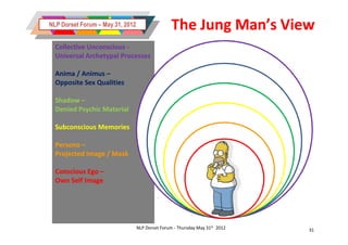 NLP Dorset Forum – May 31, 2012                   The Jung Man’s View
  Collective Unconscious -
  Universal Archetypal Processes

  Anima / Animus –
  Opposite Sex Qualities

  Shadow –
  Denied Psychic Material

  Subconscious Memories

  Persona –
  Projected Image / Mask

  Conscious Ego –
  Own Self Image




                                  NLP Dorset Forum - Thursday May 31st 2012   31
 